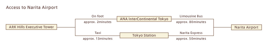 Access from Narita International Airport