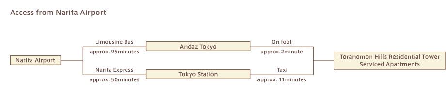 Access from Narita International Airport