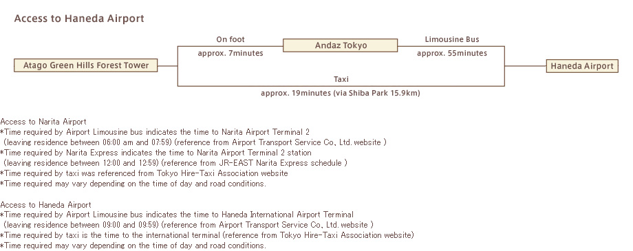 Access from Haneda Airport